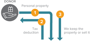 Gift of Personal Property Diagram